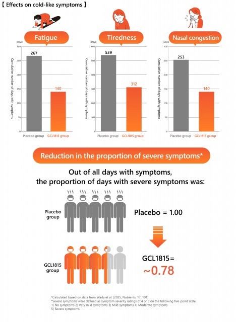 effects on cold like symptoms